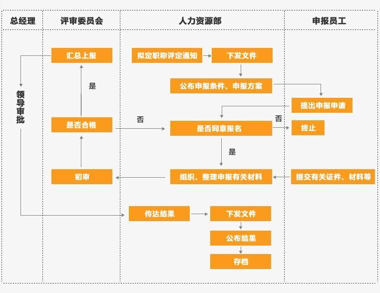 河北中都投资有限公司职称评定