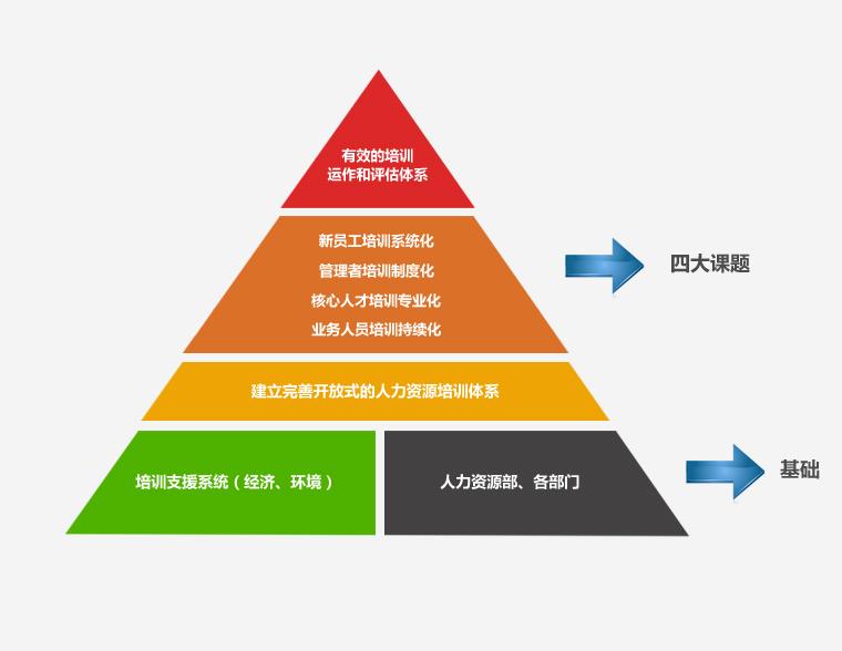 河北中都投资有限公司人力资源培训体系