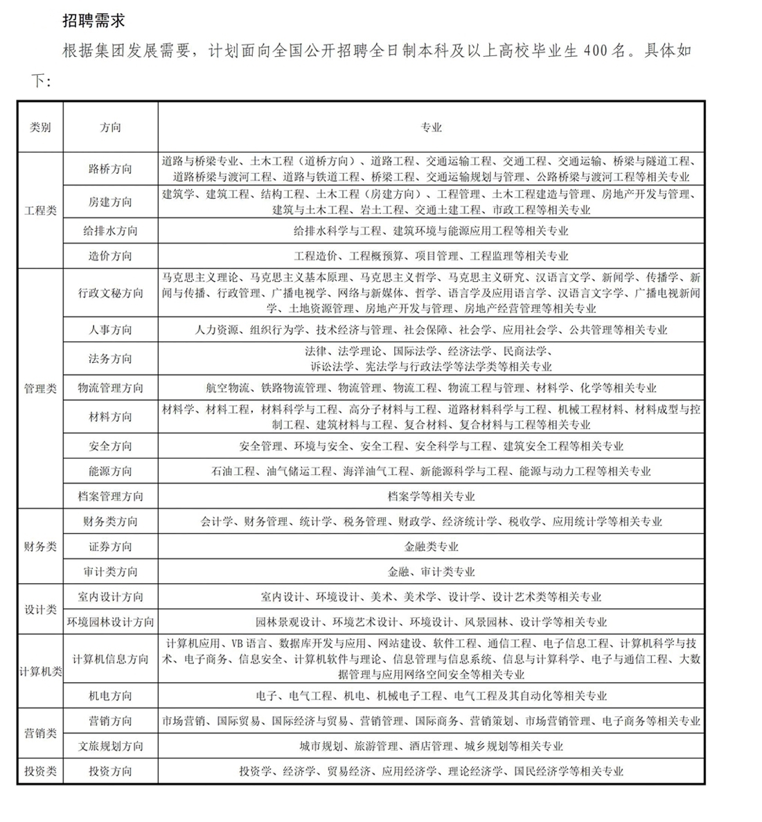 中都投资集团2022年校园招聘公告